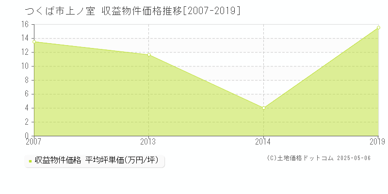 上ノ室(つくば市)の収益物件価格推移グラフ(坪単価)[2007-2019年]
