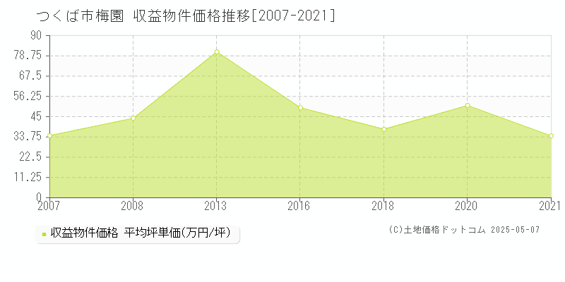 梅園(つくば市)の収益物件価格推移グラフ(坪単価)[2007-2021年]