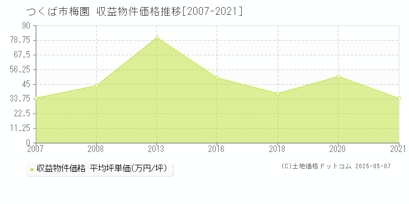 つくば市梅園のアパート価格推移グラフ 