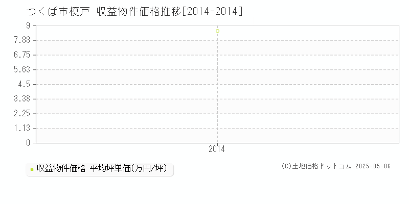 つくば市榎戸のアパート価格推移グラフ 