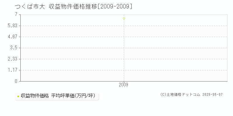 大(つくば市)の収益物件価格推移グラフ(坪単価)[2009-2009年]