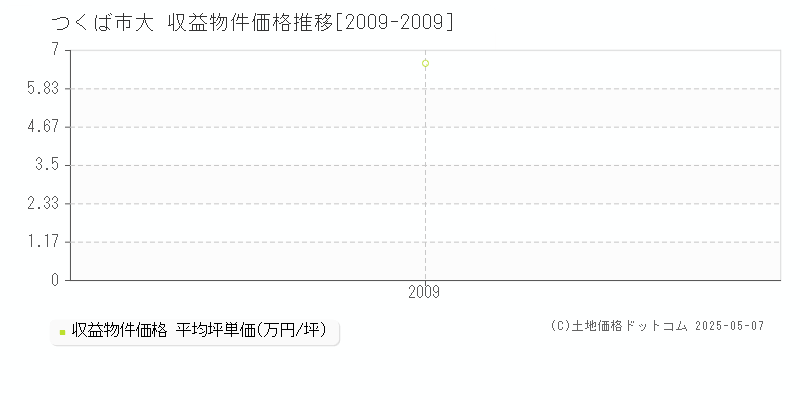 つくば市大のアパート価格推移グラフ 