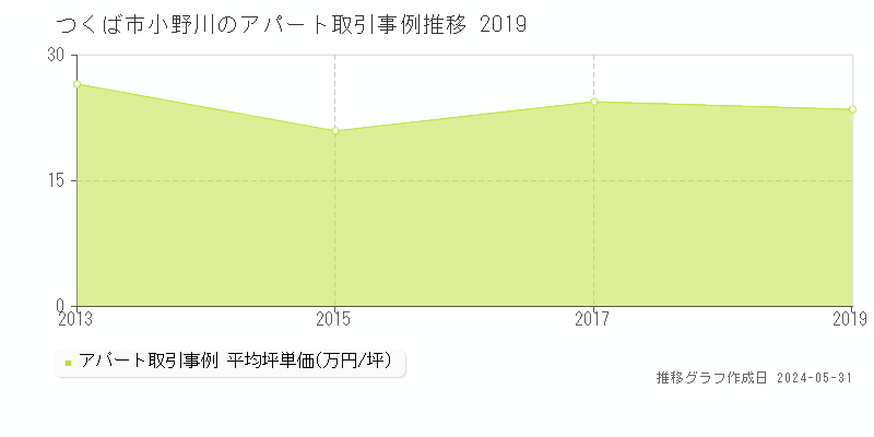 つくば市小野川のアパート価格推移グラフ 