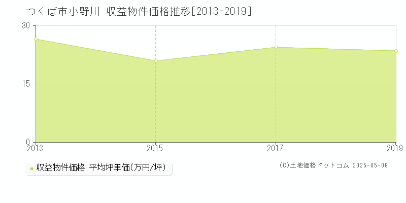 小野川(つくば市)の収益物件価格推移グラフ(坪単価)[2013-2019年]