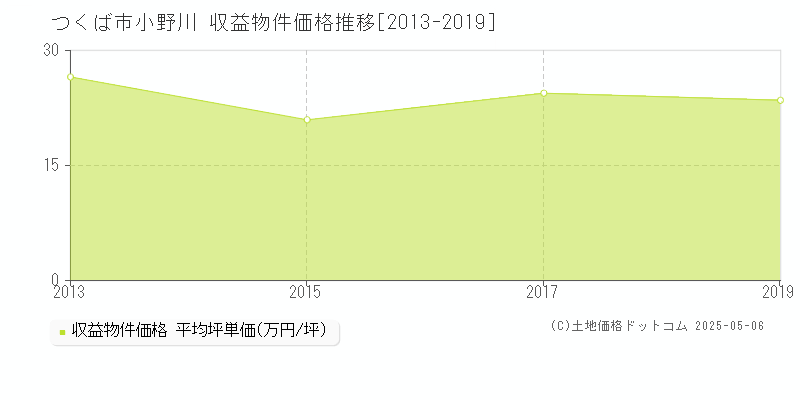 つくば市小野川のアパート価格推移グラフ 