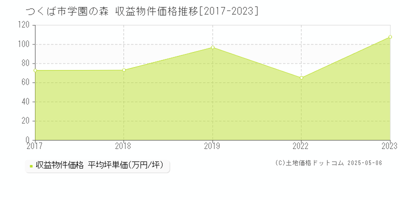 学園の森(つくば市)の収益物件価格推移グラフ(坪単価)[2017-2023年]
