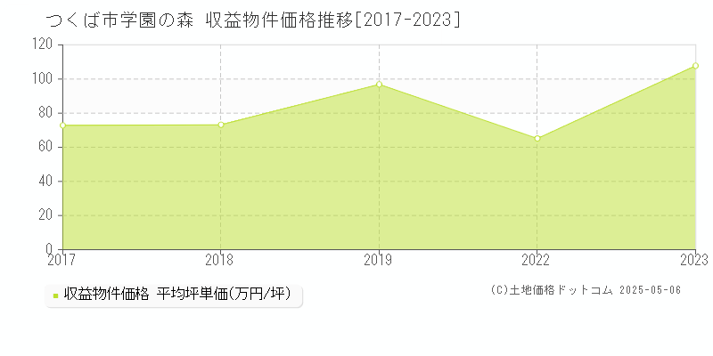 つくば市学園の森のアパート価格推移グラフ 