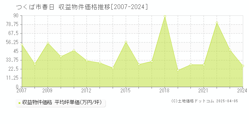 つくば市春日のアパート価格推移グラフ 