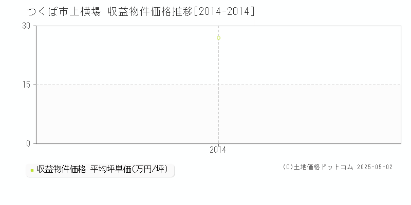 上横場(つくば市)の収益物件価格推移グラフ(坪単価)[2014-2014年]