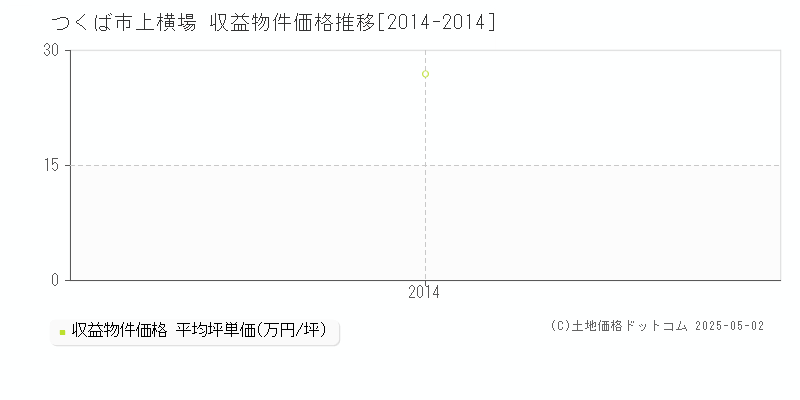 つくば市上横場のアパート価格推移グラフ 