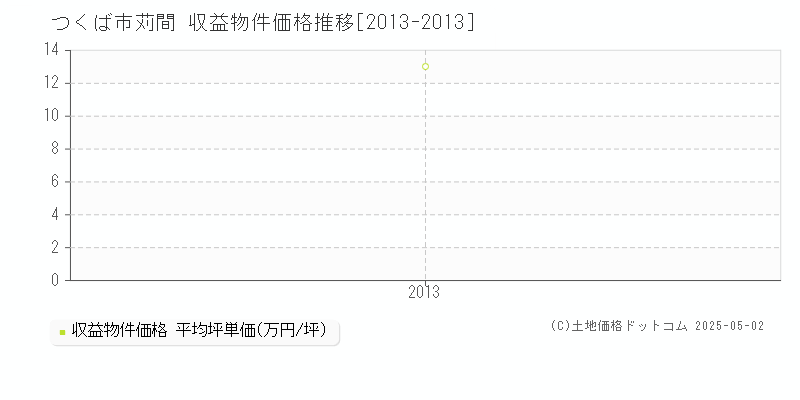 苅間(つくば市)の収益物件価格推移グラフ(坪単価)[2013-2013年]