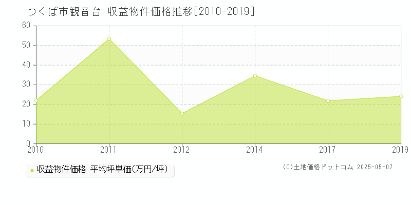観音台(つくば市)の収益物件価格推移グラフ(坪単価)[2010-2019年]