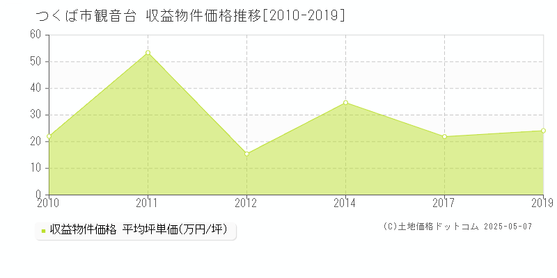 つくば市観音台のアパート価格推移グラフ 