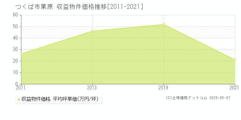 栗原(つくば市)の収益物件価格推移グラフ(坪単価)[2011-2021年]
