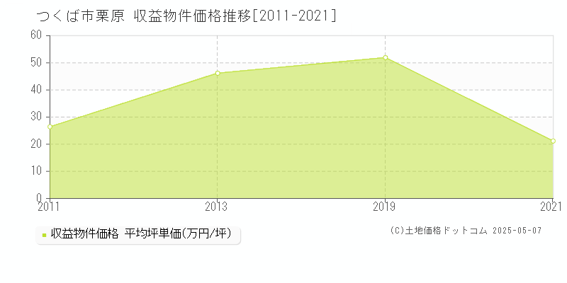 つくば市栗原のアパート取引事例推移グラフ 