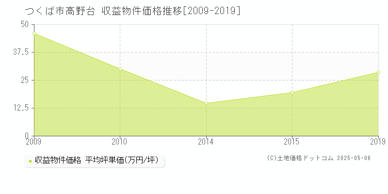 高野台(つくば市)の収益物件価格推移グラフ(坪単価)[2009-2019年]