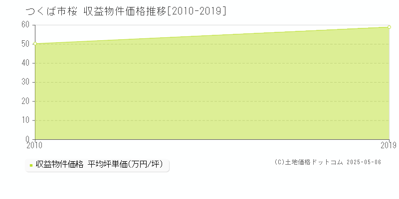 桜(つくば市)の収益物件価格推移グラフ(坪単価)[2010-2019年]