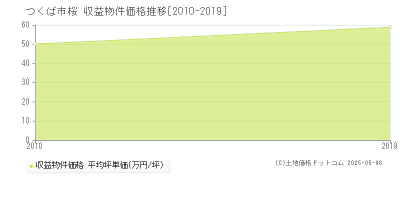 つくば市桜のアパート価格推移グラフ 