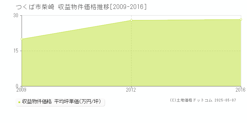 柴崎(つくば市)の収益物件価格推移グラフ(坪単価)[2009-2016年]