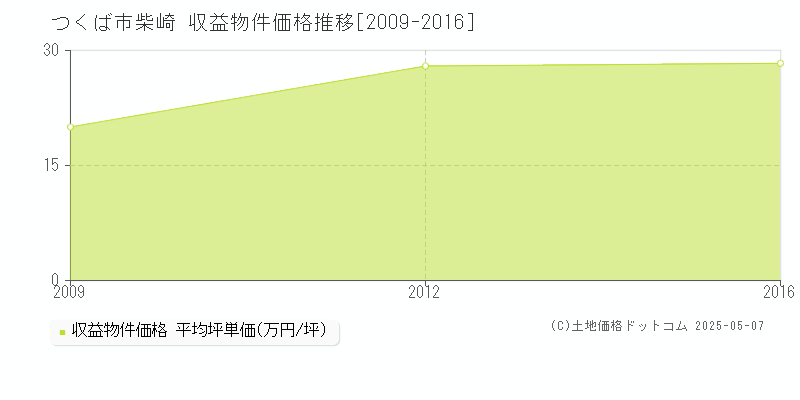 つくば市柴崎のアパート価格推移グラフ 