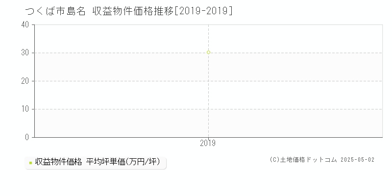 島名(つくば市)の収益物件価格推移グラフ(坪単価)[2019-2019年]