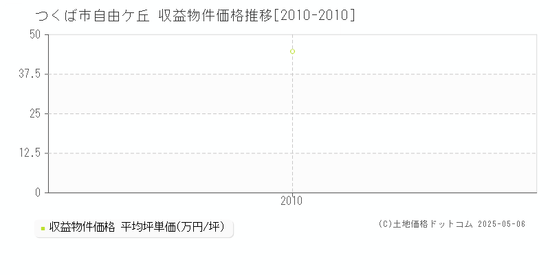 自由ケ丘(つくば市)の収益物件価格推移グラフ(坪単価)[2010-2010年]