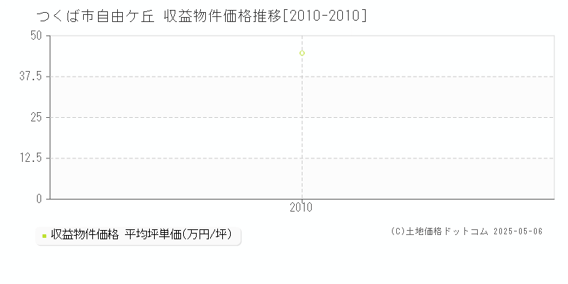 つくば市自由ケ丘のアパート取引事例推移グラフ 