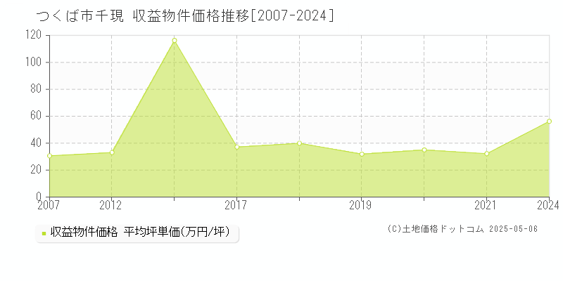 千現(つくば市)の収益物件価格推移グラフ(坪単価)[2007-2024年]