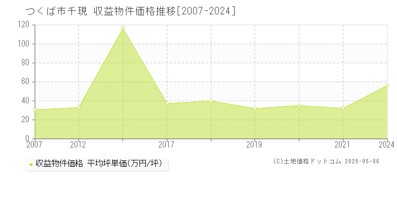 つくば市千現のアパート価格推移グラフ 