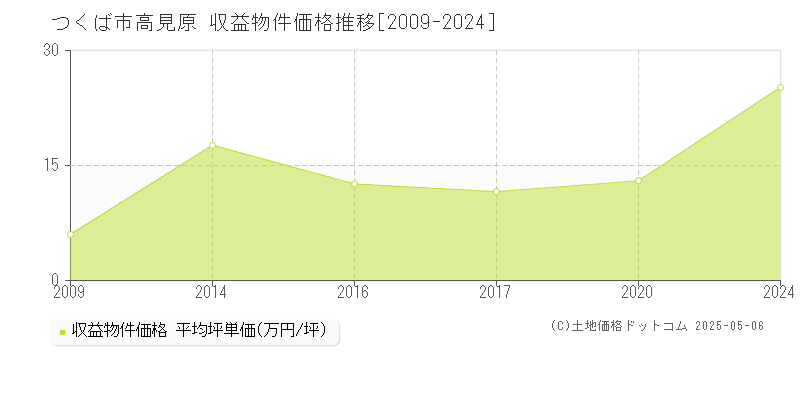 高見原(つくば市)の収益物件価格推移グラフ(坪単価)[2009-2024年]