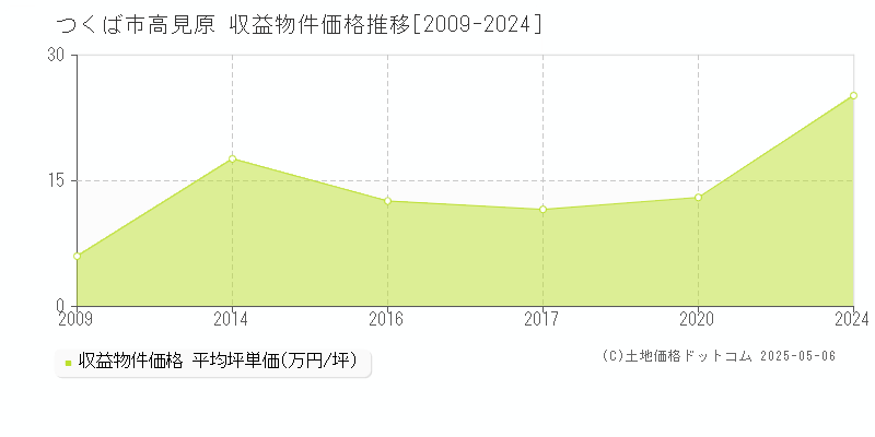 つくば市高見原のアパート価格推移グラフ 