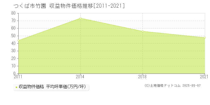 竹園(つくば市)の収益物件価格推移グラフ(坪単価)[2011-2021年]