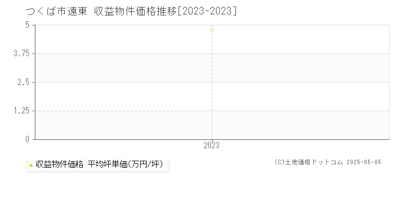 遠東(つくば市)の収益物件価格推移グラフ(坪単価)[2023-2023年]