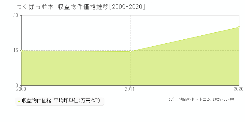 並木(つくば市)の収益物件価格推移グラフ(坪単価)[2009-2020年]