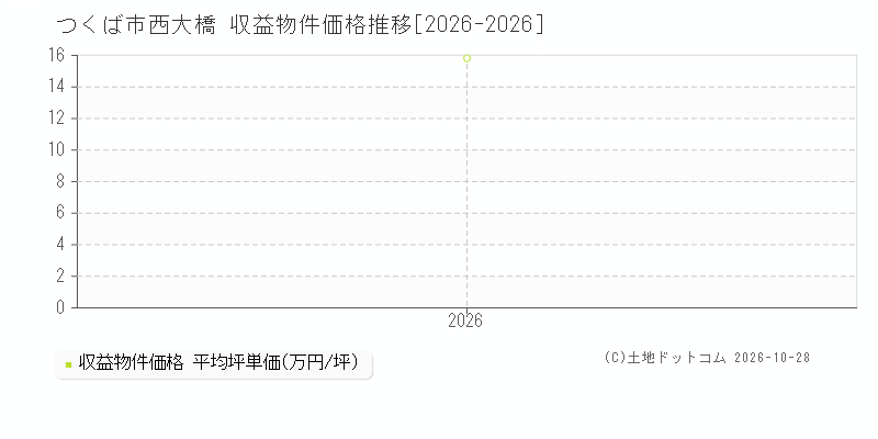 茨城県つくば市西大橋の収益物件価格推移グラフ(坪単価)[2026-2026年]