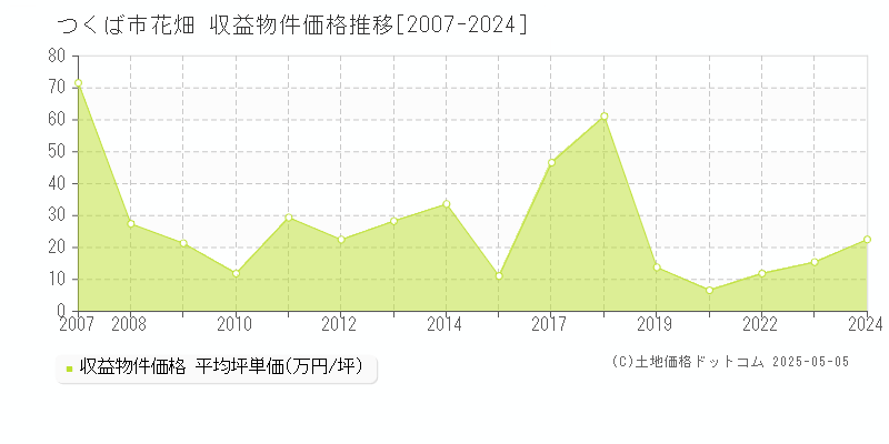 花畑(つくば市)の収益物件価格推移グラフ(坪単価)[2007-2024年]