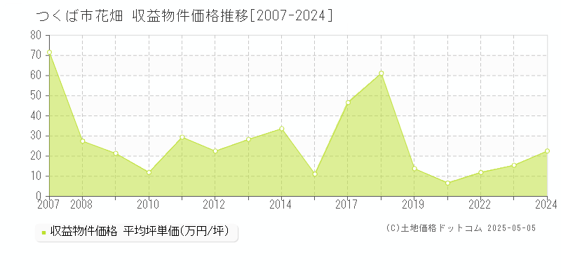 つくば市花畑のアパート価格推移グラフ 