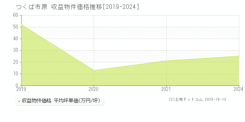 つくば市原の収益物件価格推移グラフ(坪単価)[2019-2024年]