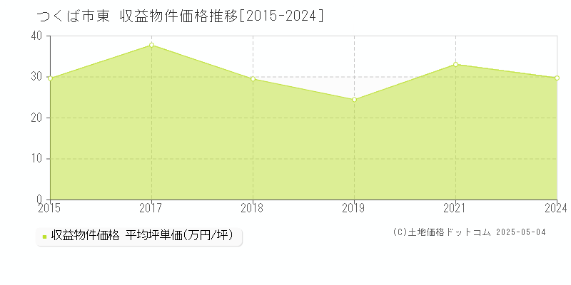 東(つくば市)の収益物件価格推移グラフ(坪単価)[2015-2024年]