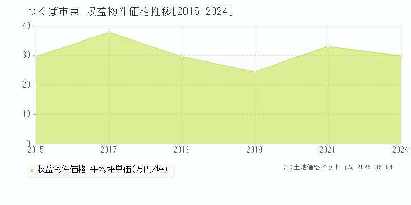 つくば市東のアパート価格推移グラフ 