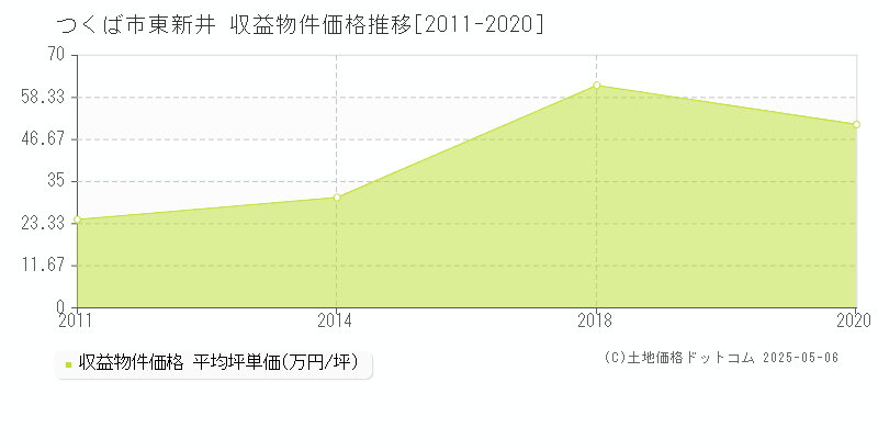 東新井(つくば市)の収益物件価格推移グラフ(坪単価)[2011-2020年]