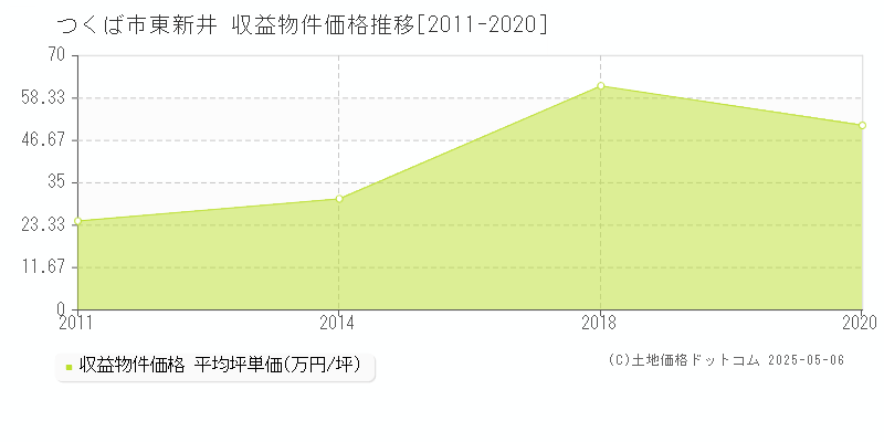 つくば市東新井のアパート価格推移グラフ 