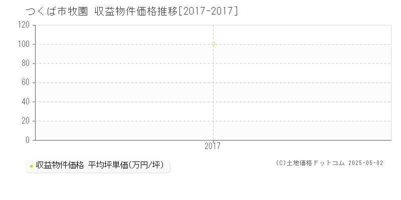 牧園(つくば市)の収益物件価格推移グラフ(坪単価)[2017-2017年]