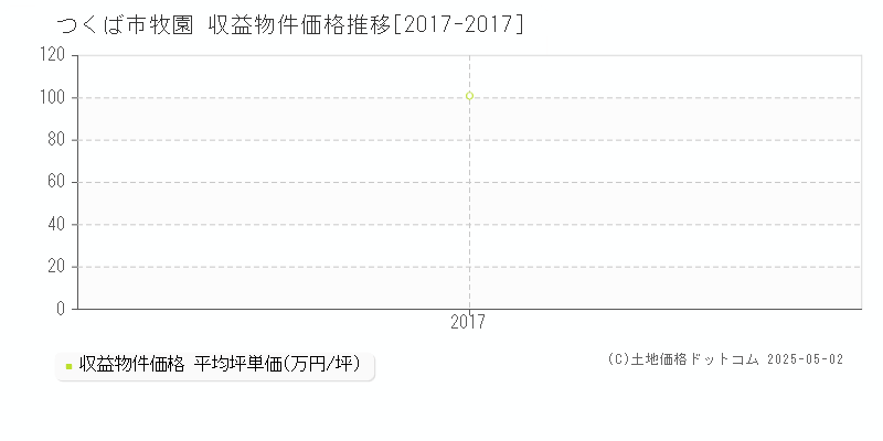 つくば市牧園のアパート価格推移グラフ 