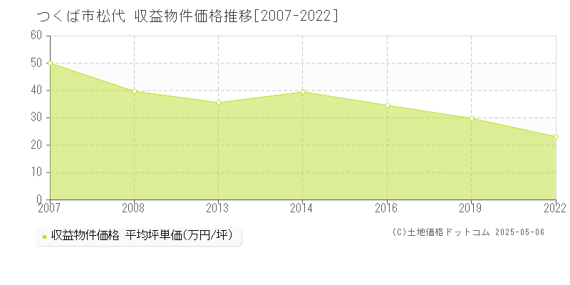 松代(つくば市)の収益物件価格推移グラフ(坪単価)[2007-2022年]
