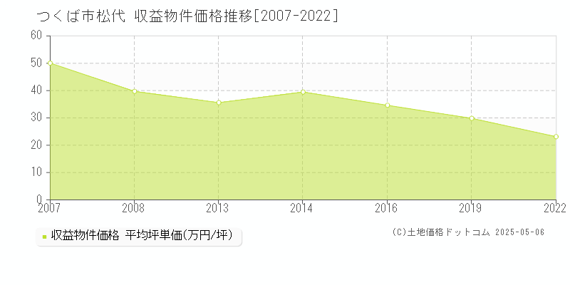 つくば市松代のアパート価格推移グラフ 