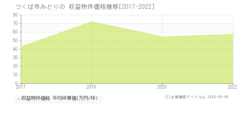 みどりの(つくば市)の収益物件価格推移グラフ(坪単価)[2017-2022年]