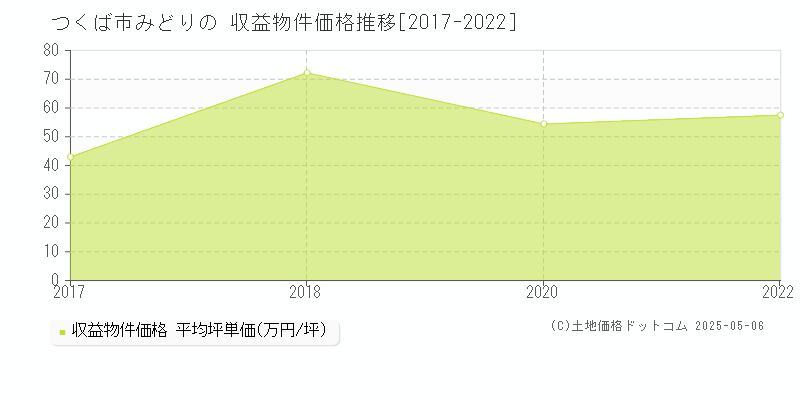 つくば市みどりののアパート価格推移グラフ 