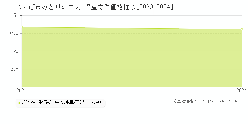 みどりの中央(つくば市)の収益物件価格推移グラフ(坪単価)[2020-2024年]