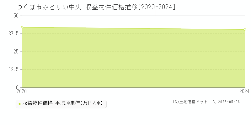 つくば市みどりの中央のアパート価格推移グラフ 